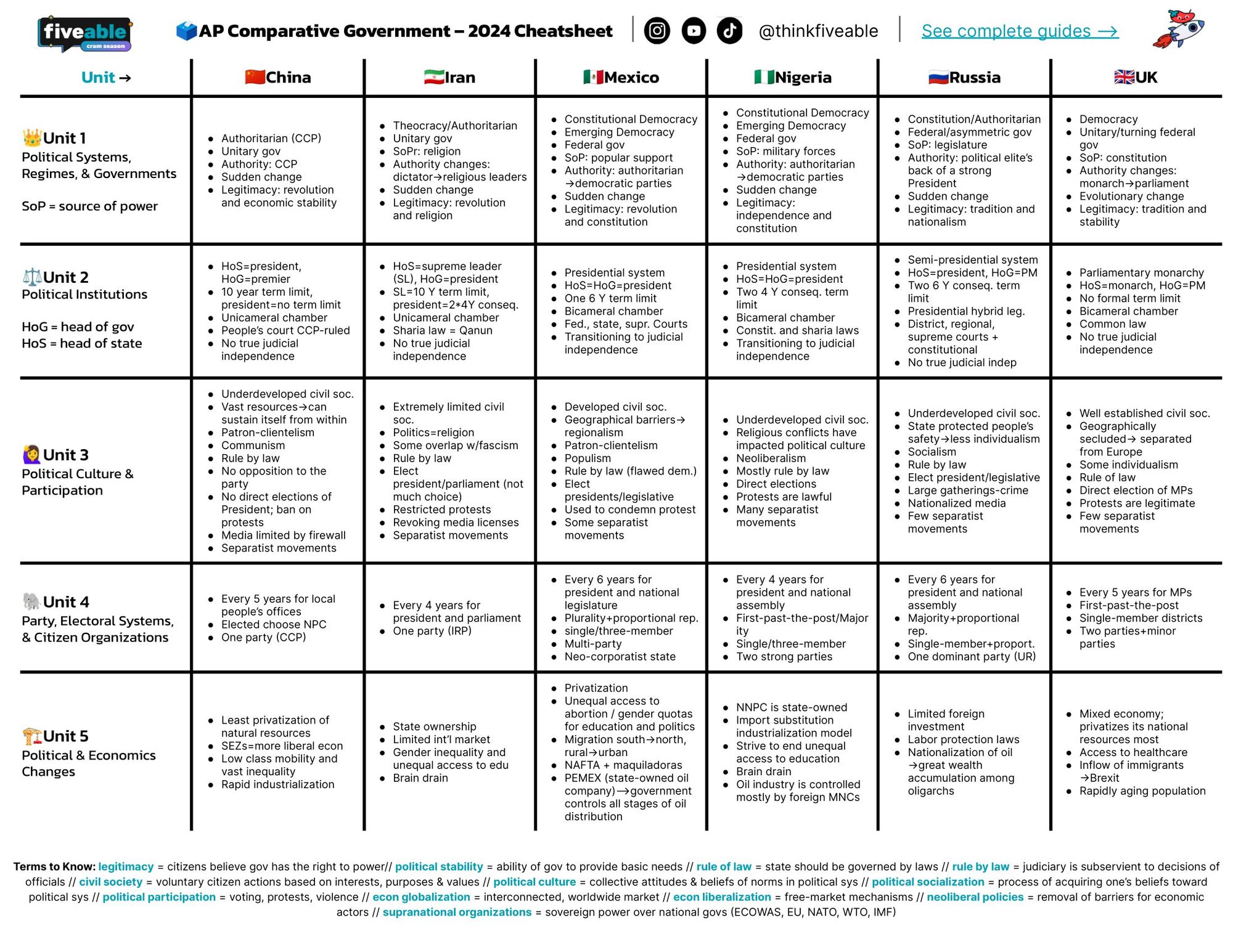 AP Comparative Government & Politics Cheatsheet 2024 — All Units